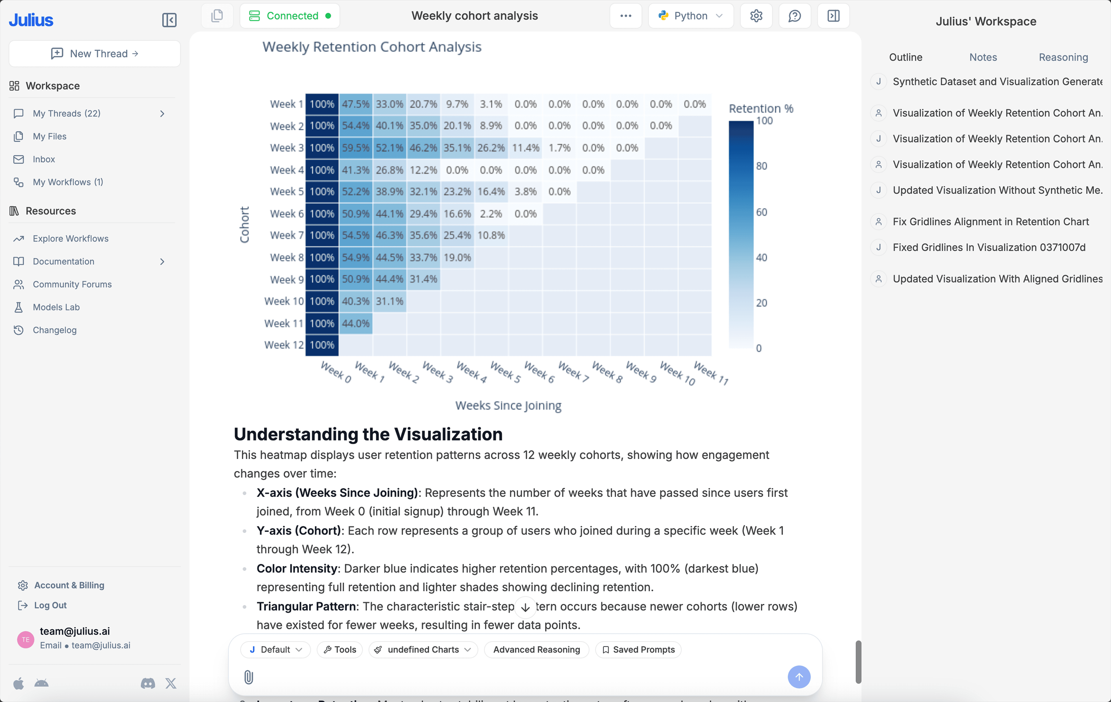 AI-generated cohort analysis chart.