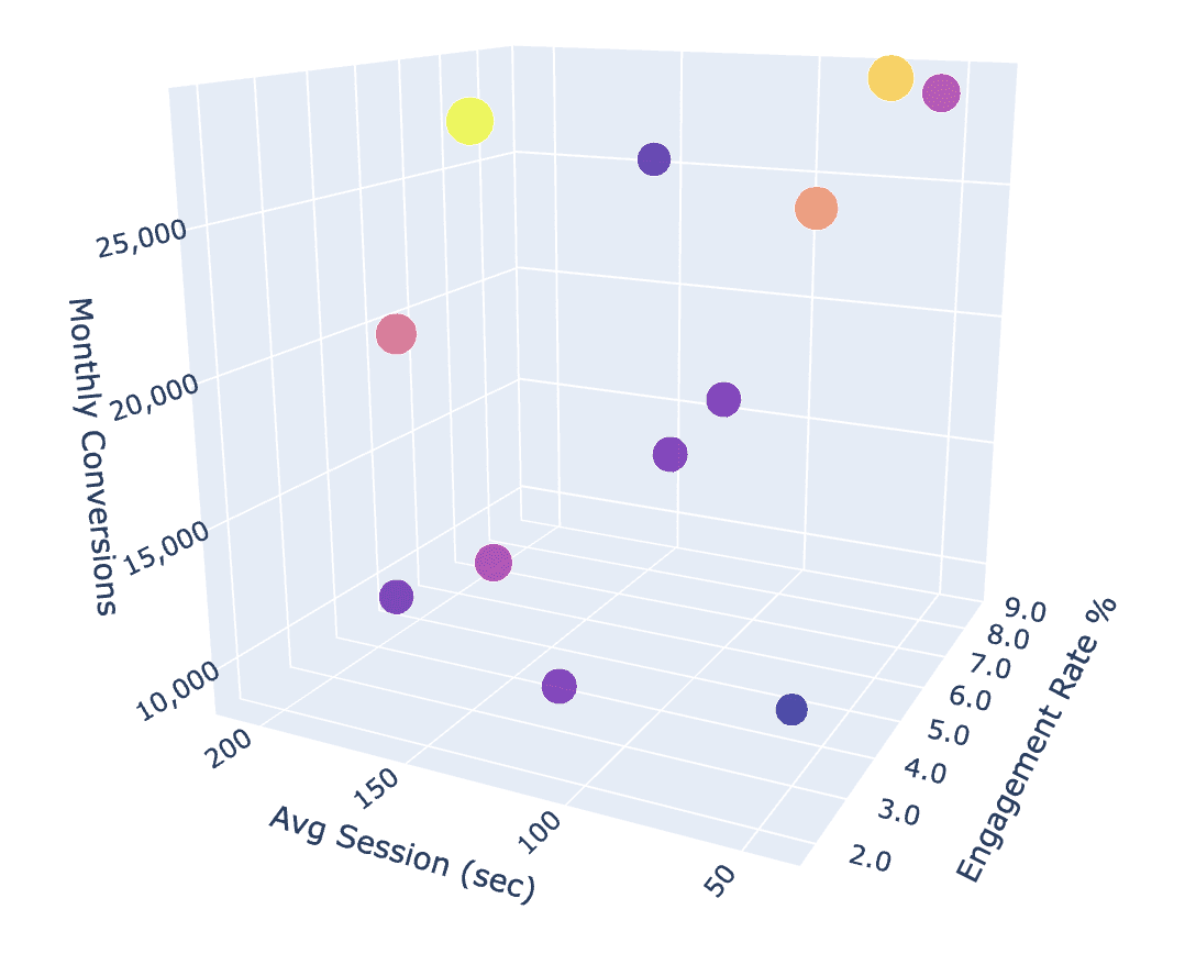 Acquisition channel efficiency analysis